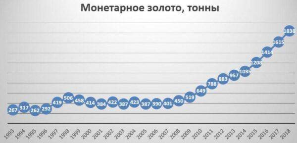 Золотой запас России, история и цифры с 1900 по 2019 год
